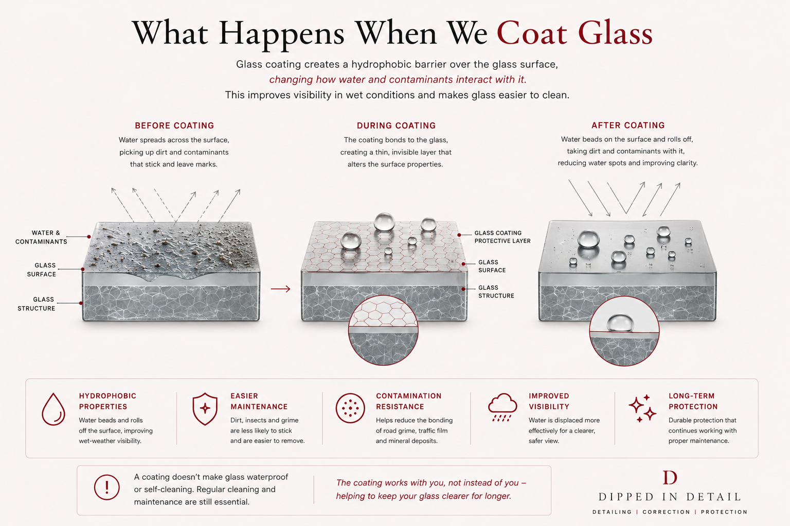 Diagram showing untreated glass, glass during coating and coated glass, illustrating how water beads and rolls off a coated surface