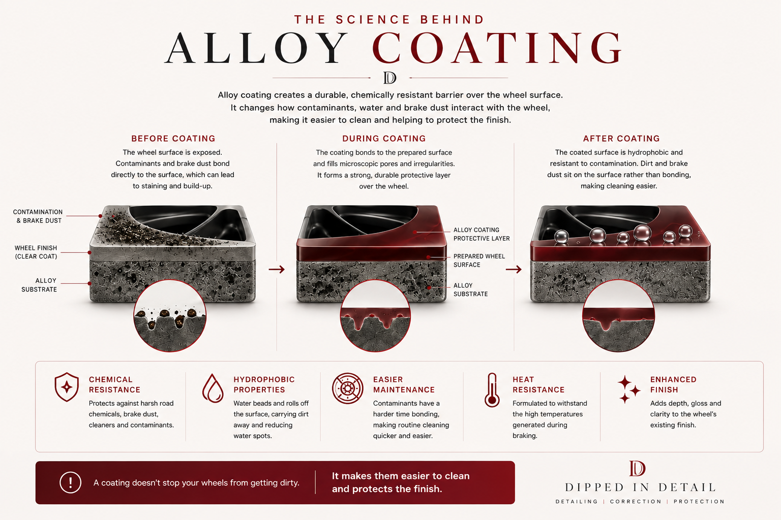 Diagram showing an alloy wheel surface before coating, during coating and after coating, with the protective layer, hydrophobic beading and key benefits
