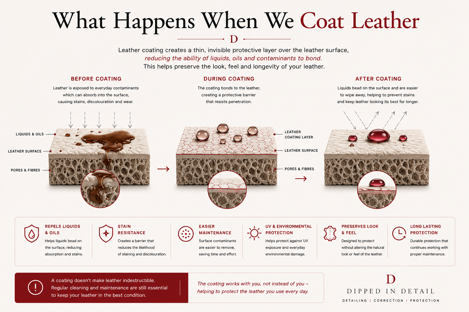 Diagram showing leather before coating, during coating and after coating, with the protective layer and liquid beading