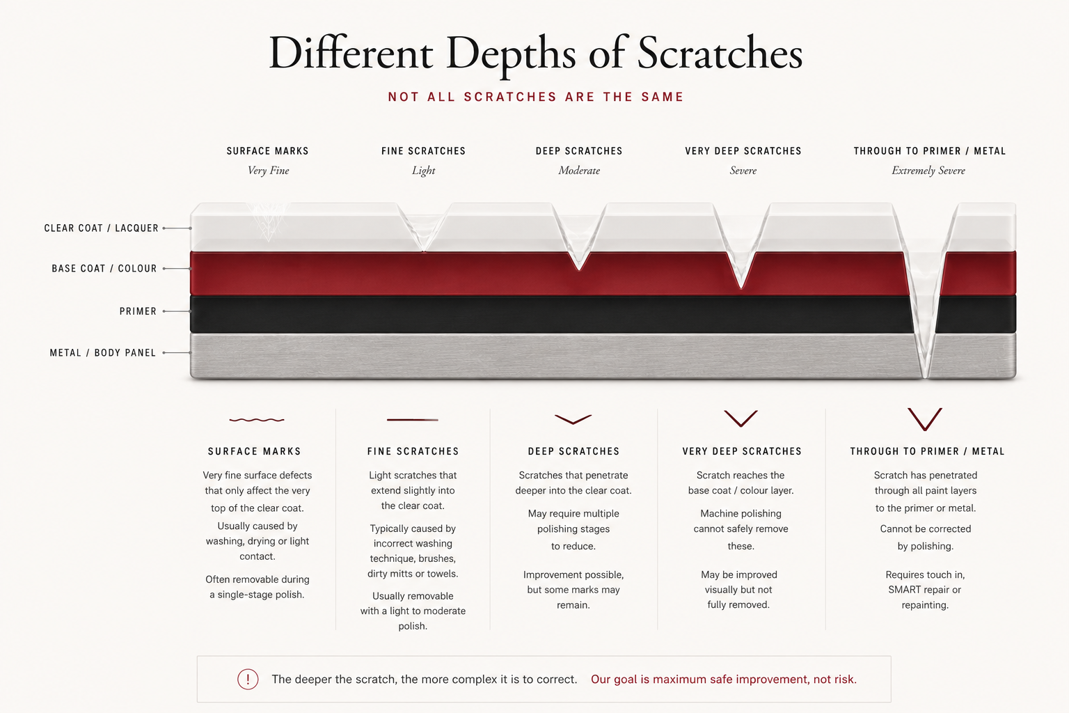 Diagram showing different depths of scratches from surface marks through to primer and metal