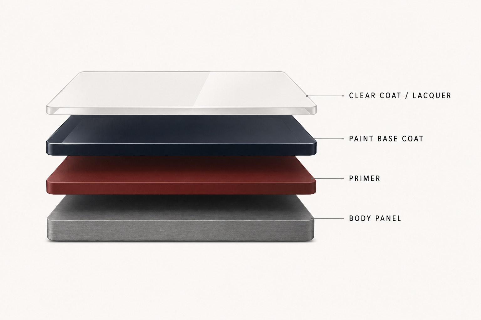 Diagram showing the layers of vehicle paint: clear coat, paint base coat, primer and body panel