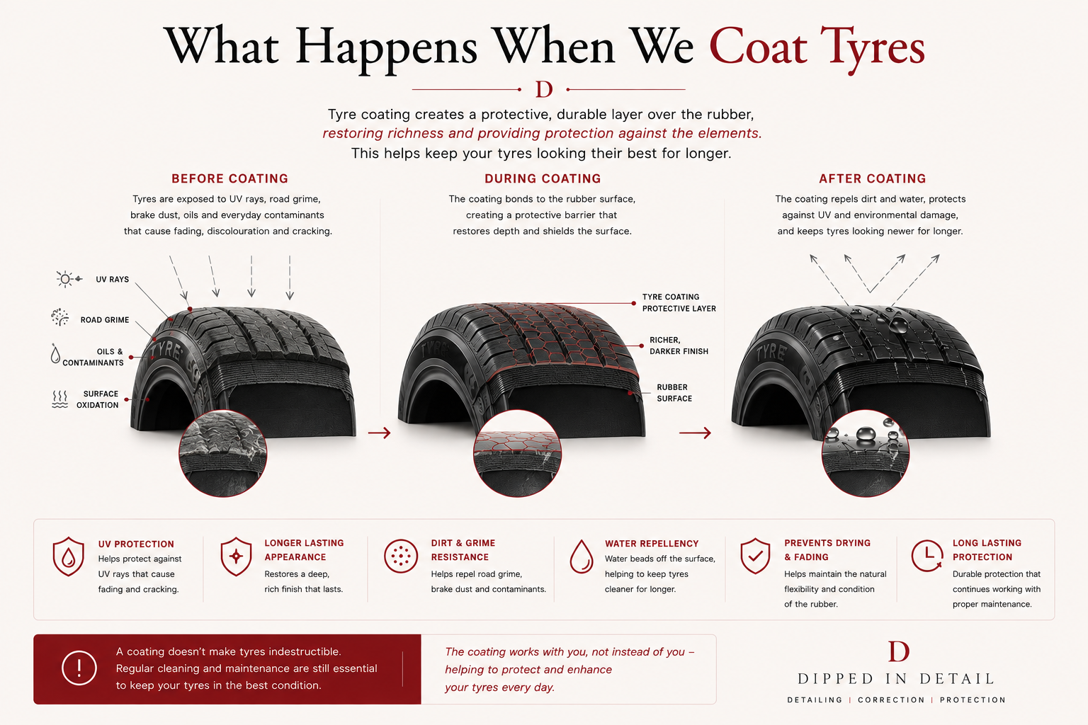 Diagram showing tyre coating before, during and after application, with protective layer, water beading and key benefits